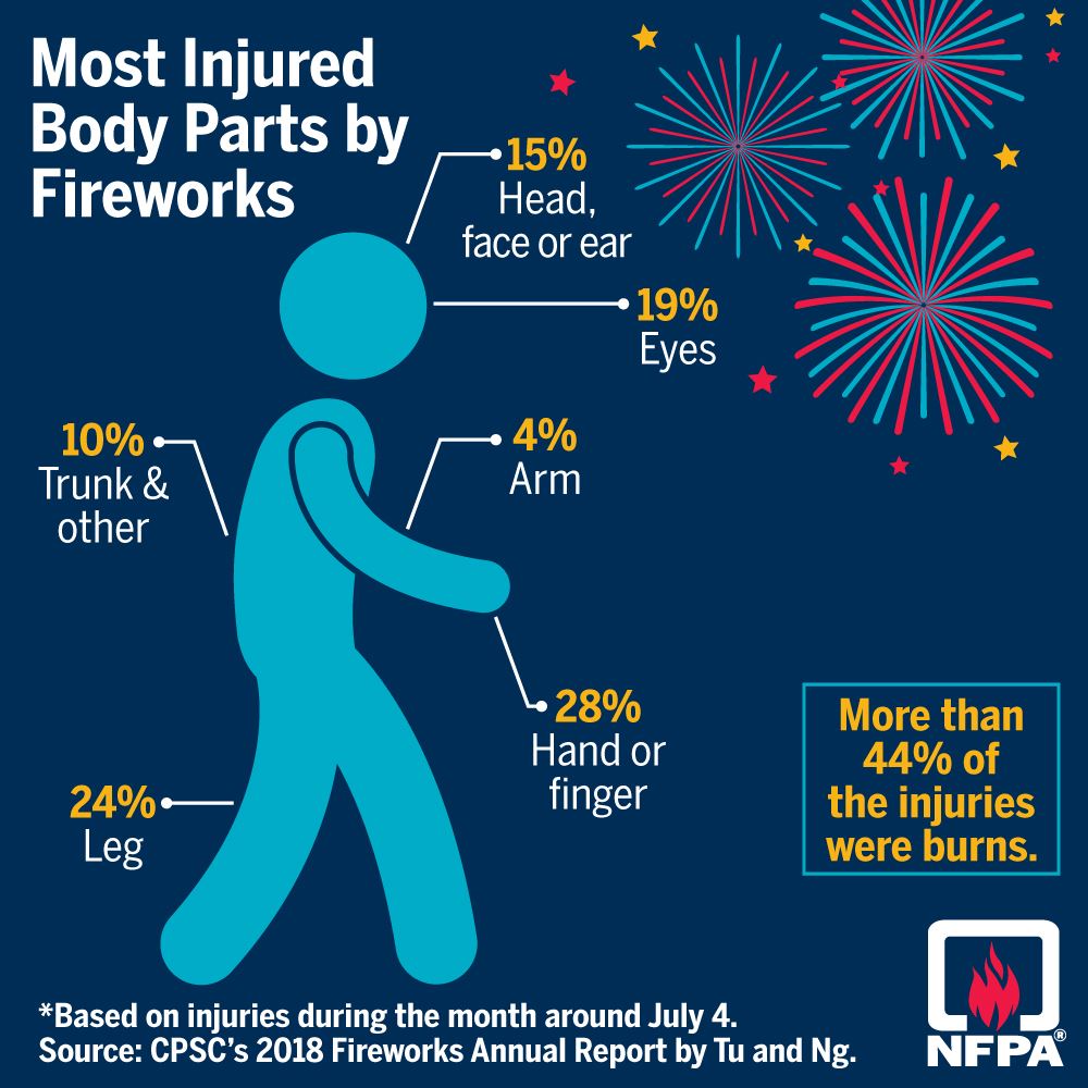 NFPA Firework Injuries
